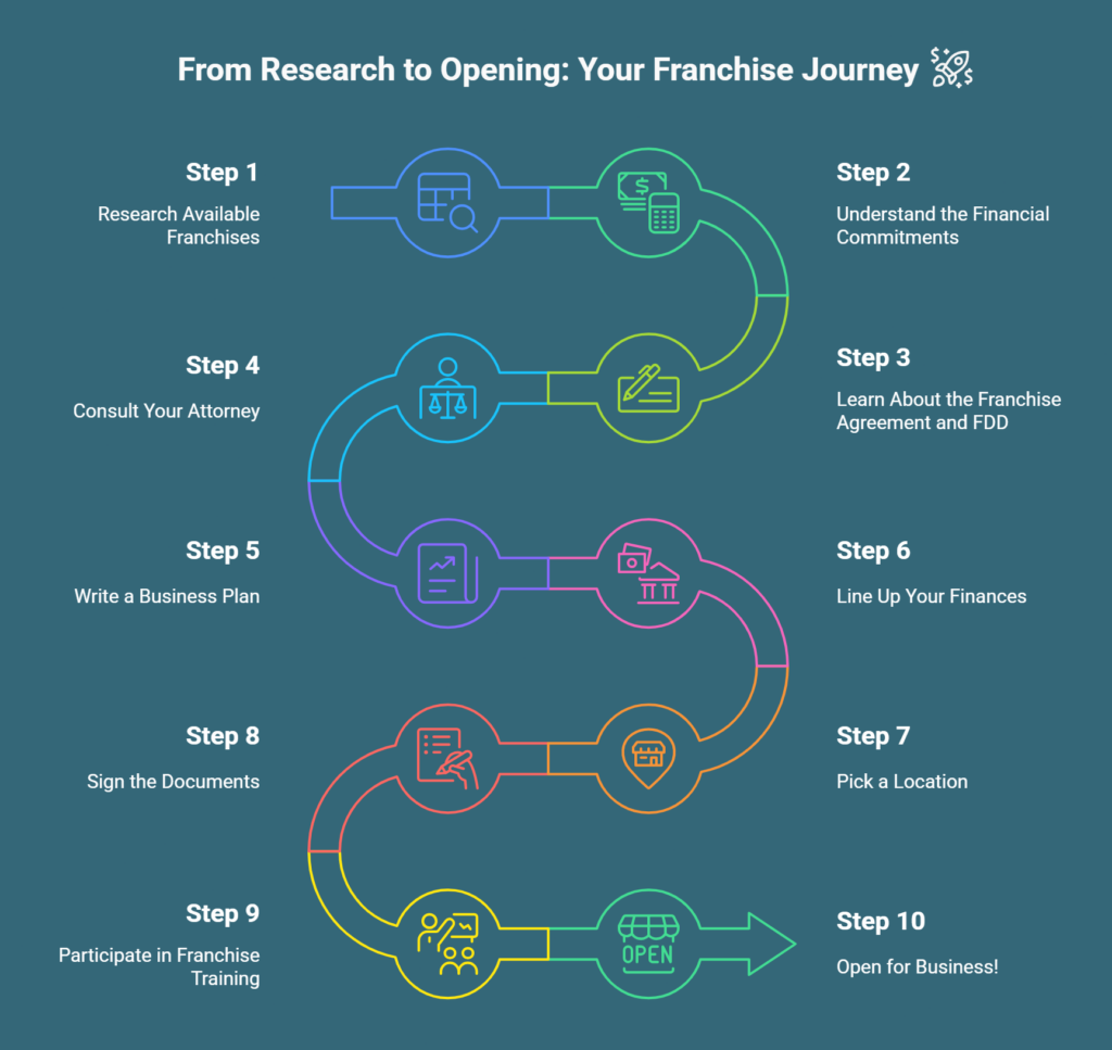 Infographic on 10 steps to start a franchise